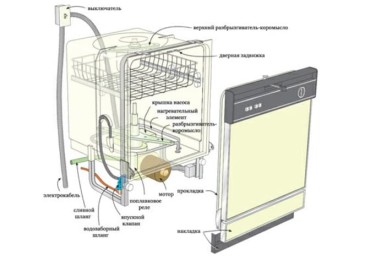 Принципът на работа на съдомиялната машина и нейният дизайн
