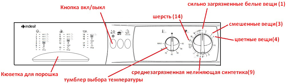 Контролен панел на пералня Indesit