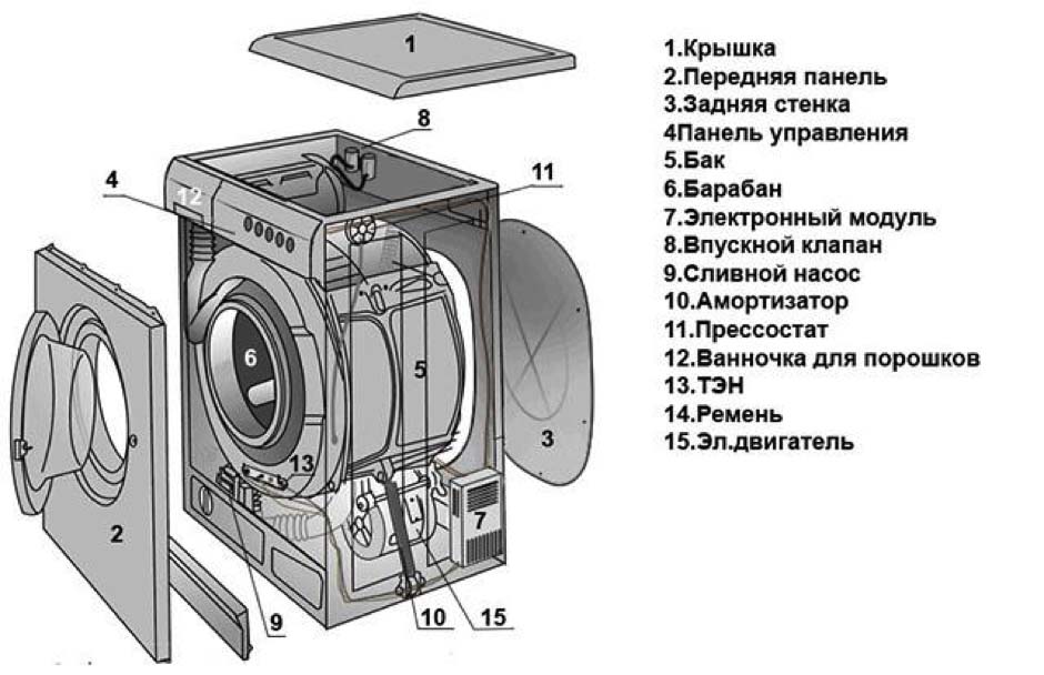 устройство за пералня