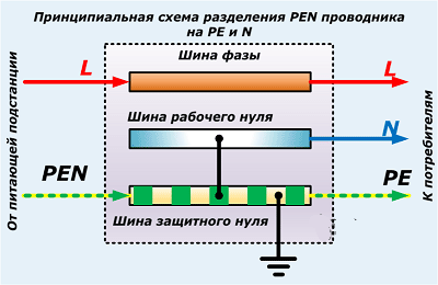 Принципна схема на разделяне-PEN-проводник-на-PE-N