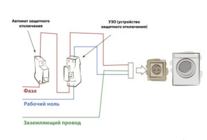 priključitev pralnega stroja na električno omrežje