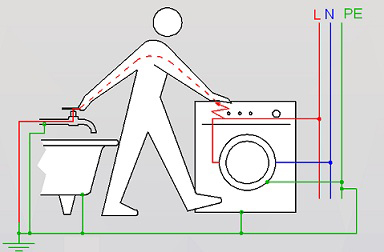 заземяване на пералня