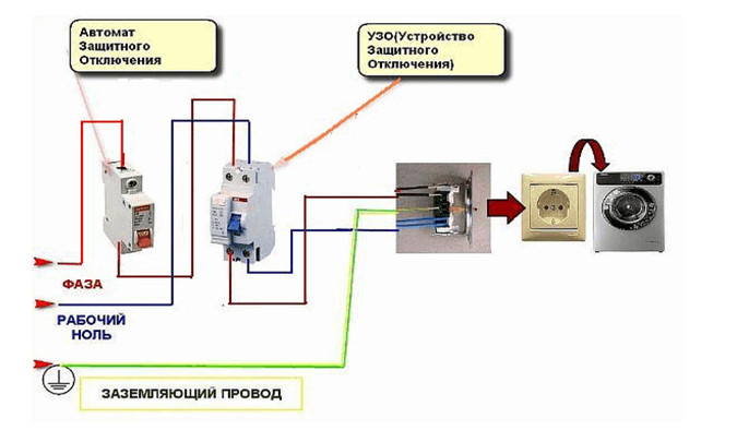 električne komunikacije za pralne stroje