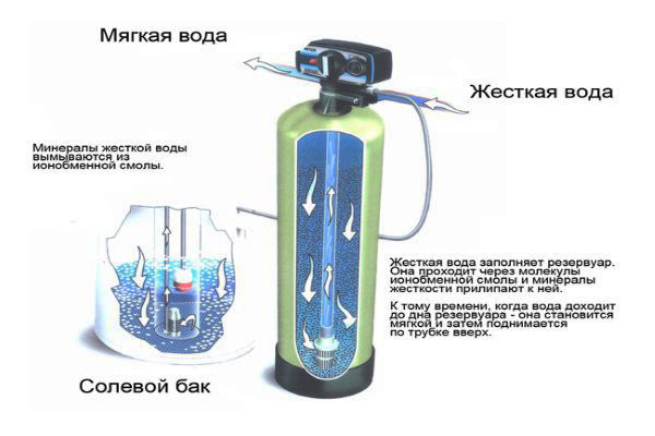 йонообменен омекотител за вода