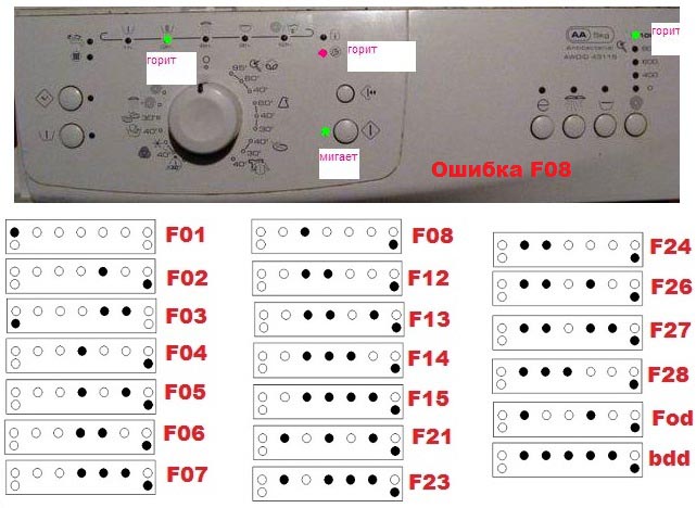 Napaka F8 v pralnem stroju Whirlpool