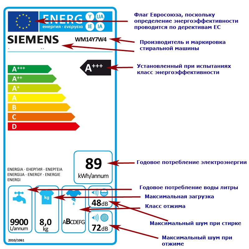 Razred porabe energije pralnih strojev