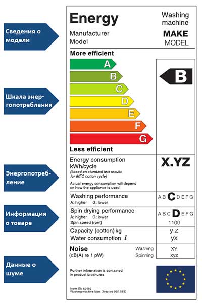 Razred porabe energije pralnih strojev