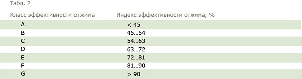 Клас на ефективност на центрофугиране на пране