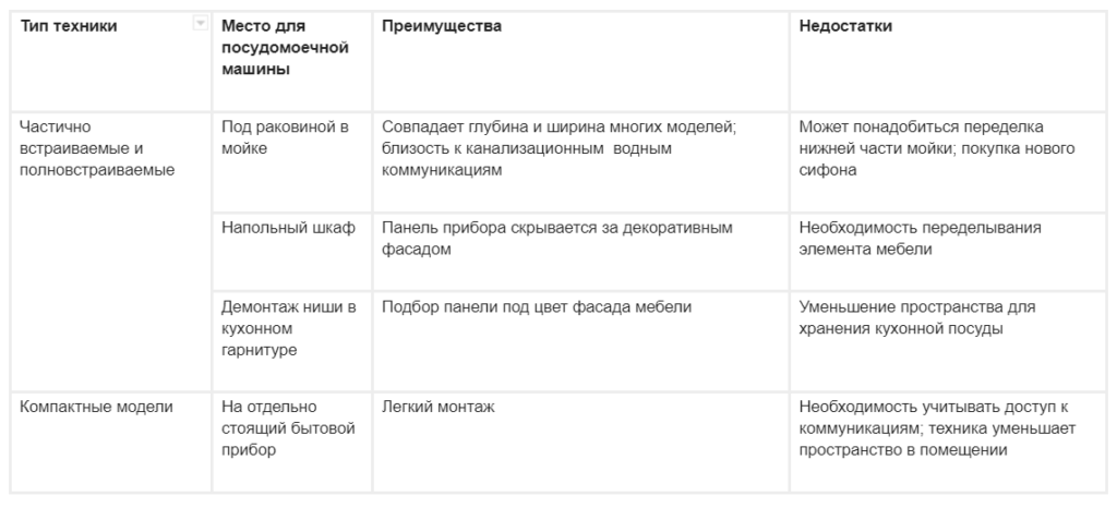 как да инсталирате съдомиялна машина