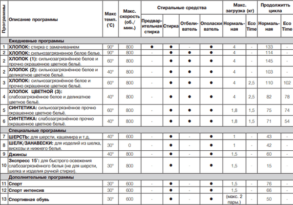 Програми за пералня Indesit