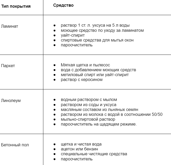 как да почистите пода