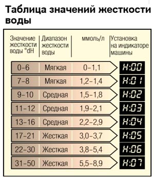 Как да поставите сол в съдомиялна машина Bosch